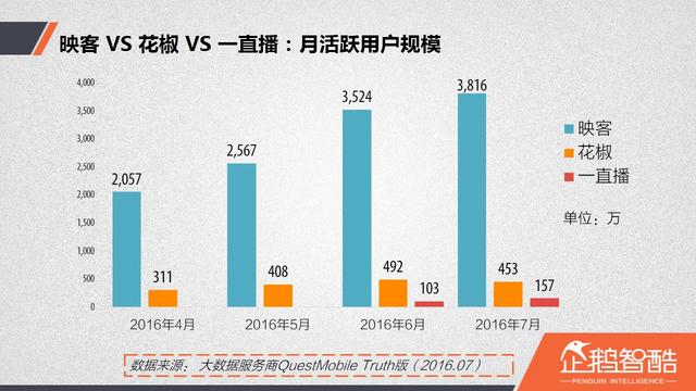 直播廝殺進(jìn)入社交時(shí)代：微博沖鋒，微信冷靜|企鵝智酷